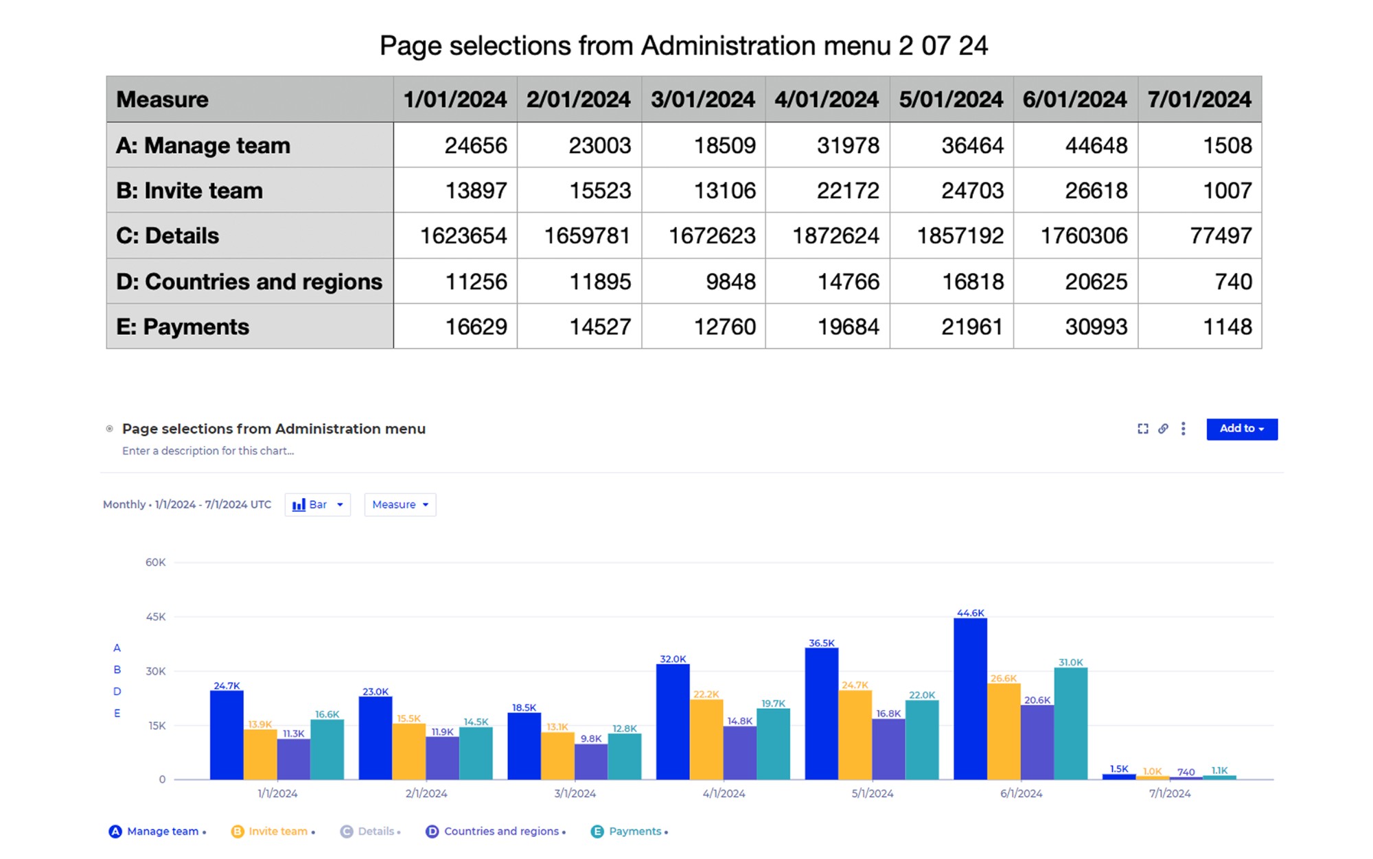 Page selections from the Administration menu, monthly, January to July 2024