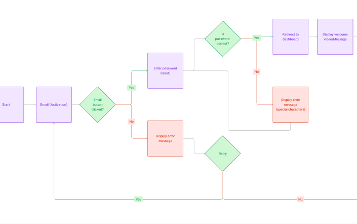 Flowchart mapping the activation email, password reset, error and retry paths through to the dashboard